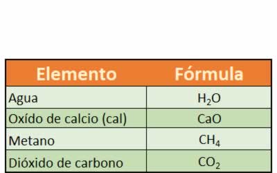 Alguna fórmulas químicas comunes en la vida cotidiana